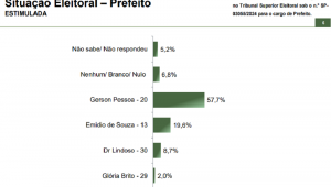 Geson Pessoa (Podemos) dispara na disputa pela Prefeitura de Osasco, aponta Paraná Pesquisas